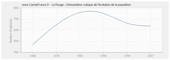 La Rouge : Interpolation cubique de l'évolution de la population